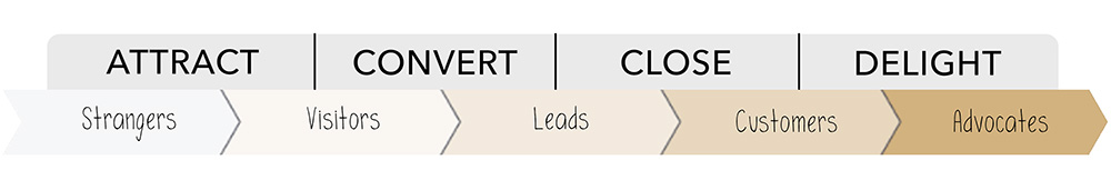 Customer Journey: Attract, Convert, Close, Delight