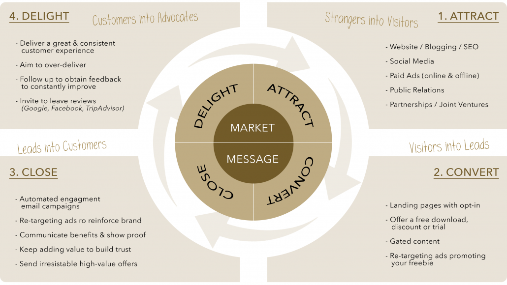 Inbound marketing strategy for small business - Small business marketing by David Lee-Schneider