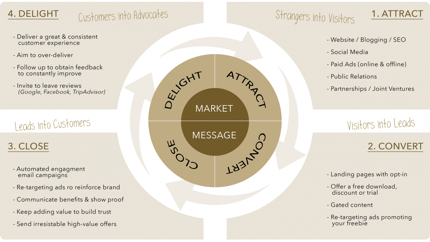 Trust value. Inbound marketing Strategy. Customer experience landing. Build value.