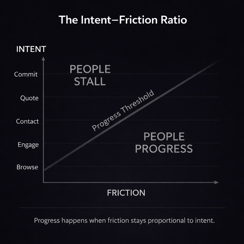 The Intent-Friction Ratio: Conversion Is a Balance Between Motivation and Effort