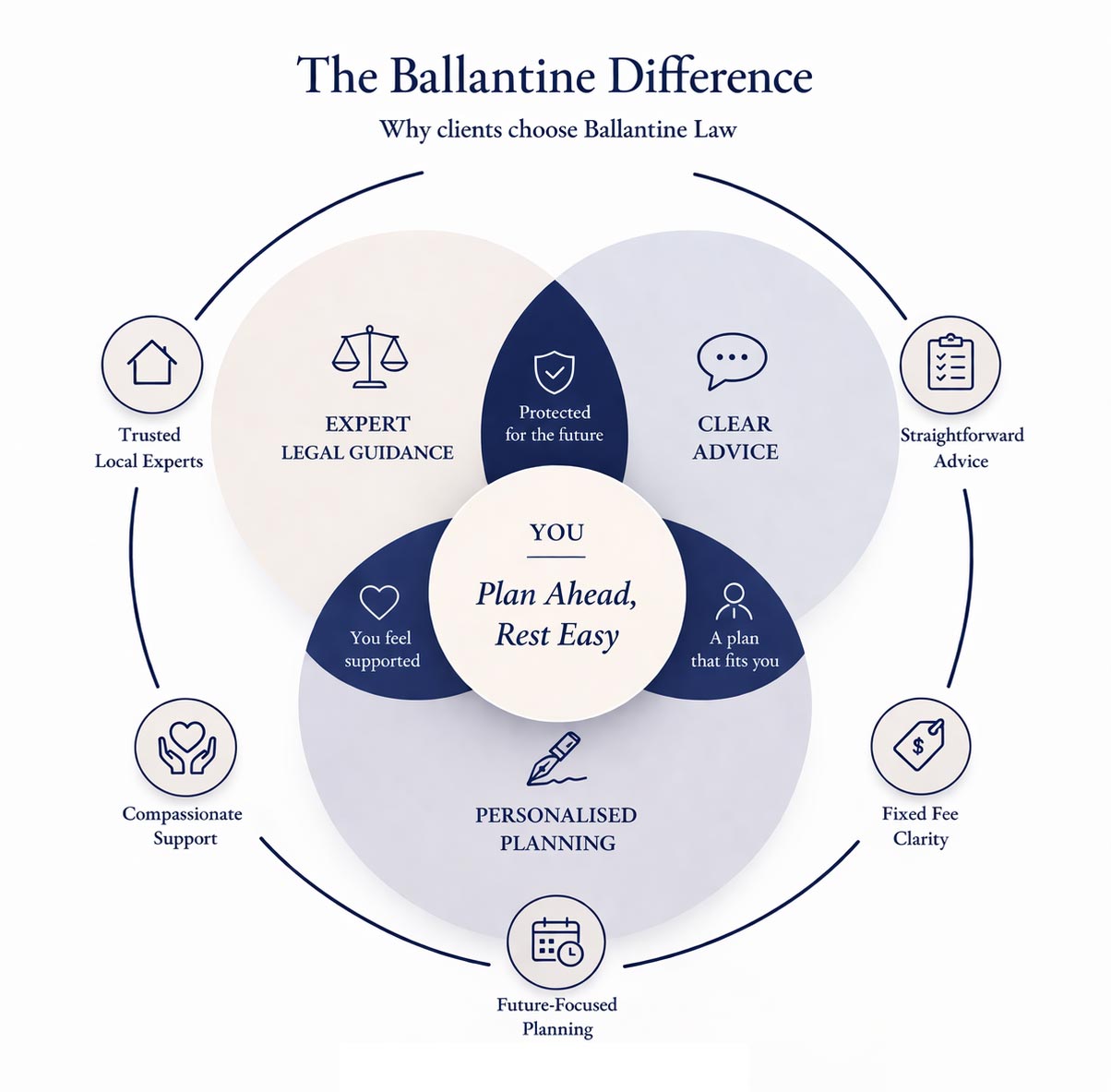 Certainty Circle example for a law firm showing certainty and protection at the centre, three legal pillars, and five trust-based differentiators