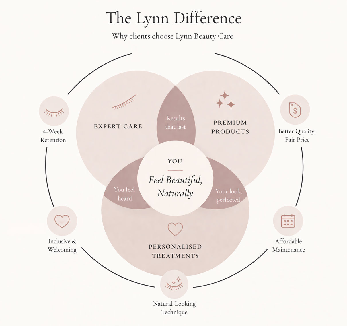Certainty Circle example for a beauty salon showing confidence at the centre, three service pillars, and five trust-building differentiators